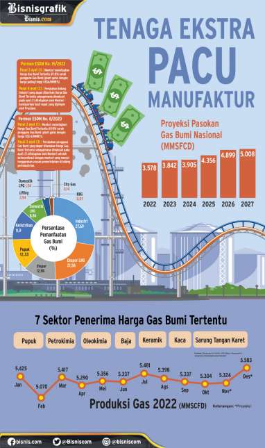 KEBIJAKAN HARGA GAS : Tenaga Ekstra Pacu Manufaktur