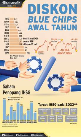DINAMIKA PASAR : Diskon Blue Chips Awal Tahun