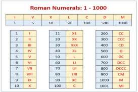 Ini Cara Menulis Angka Romawi yang Benar