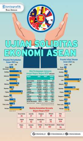 KTT KE-42 ASEAN : Ujian Soliditas Ekonomi Asean