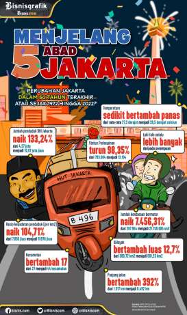 HUT DKI Jakarta dan Perubahan Paling Ekstrem dalam 50 Tahun Terakhir