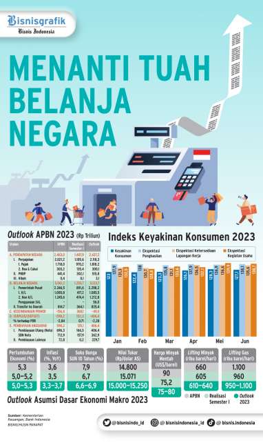 APBN 2023 : Menanti Tuah Belanja Negara