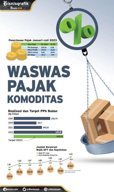 PPH KORPORASI : Waswas Pajak Komoditas