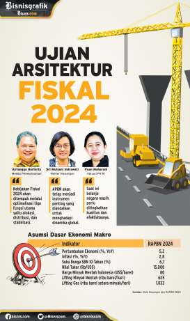 NOTA KEUANGAN & RAPBN 2024 : Ujian Arsitektur Fiskal 2024