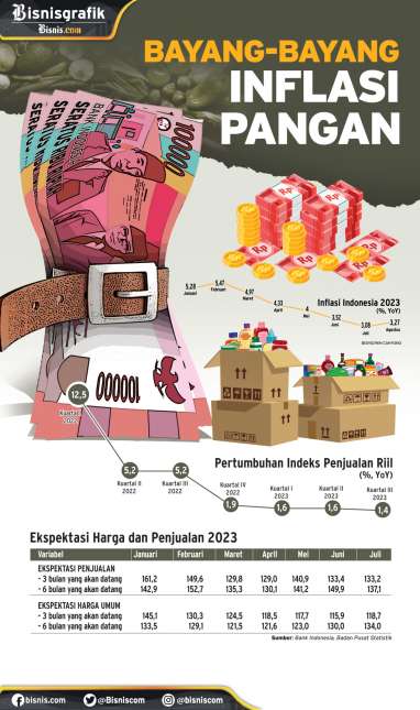 INDEKS HARGA KONSUMEN : Bayang-Bayang Inflasi Pangan