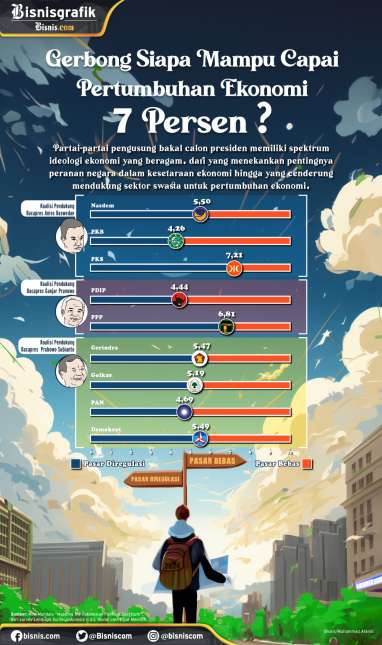 Siapa Koalisi yang Lanjutkan Mimpi Pertumbuhan Ekonomi 7 Persen Jokowi?