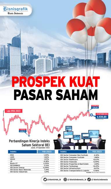 KINERJA IHSG: Prospek Kuat Pasar Saham