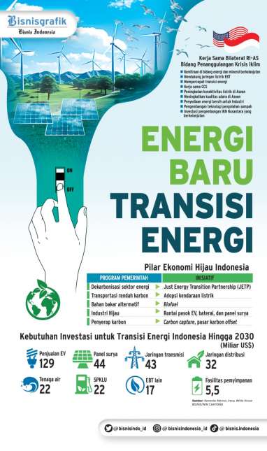 KOMITMEN INVESTASI : Energi Baru Transisi Energi