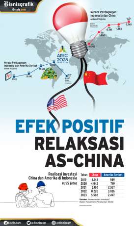 APEC SUMMIT 2023 : Efek Positif Relaksasi AS-China