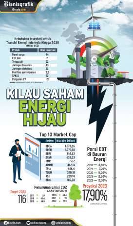 EMITEN ENERGI BARU TERBARUKAN : Kilau Saham Energi Hijau