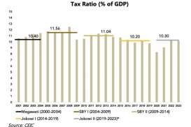 Laporan LPEM UI: Dalam 23 Tahun, Hanya di Era SBY Rerata Tax Ratio Sentuh Angka 11%