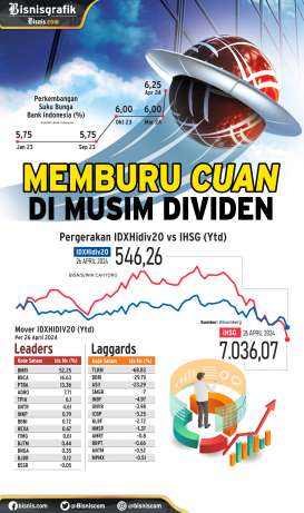 KINERJA IDX HIDIV 20 : Memburu Cuan di Musim Dividen