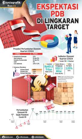 MAKRO EKONOMI : Ekspektasi PDB di Lingkaran Target