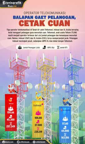 Kinerja Telkomsel, Indosat dan XL Axiata:  Balapan Gaet Pelanggan dan Cetak Cuan