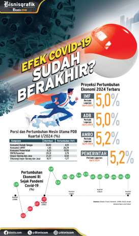 PERTUMBUHAN EKONOMI : Efek Covid-19 Sudah Berakhir?