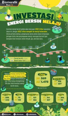Melajunya Investasi Energi Bersih