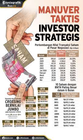 TRANSAKSI SAHAM : Manuver Taktis Investor Strategis