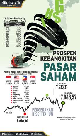 REKOMENDASI INVESTASI : Prospek Kebangkitan Pasar Saham