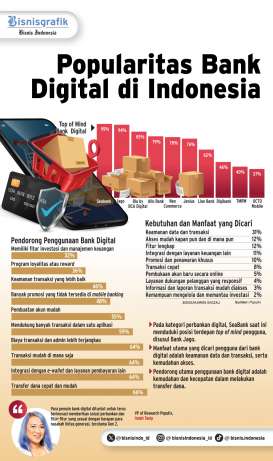 SURVEI BANK DIGITAL    : Bunga Tinggi Bukan yang Utama