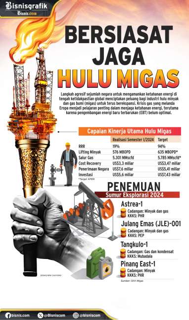 KINERJA SEKTOR ENERGI : Bersiasat Jaga Hulu Migas