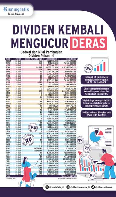 PROSPEK PASAR   :  Aliran Deras Dividen ke Kantong Investor