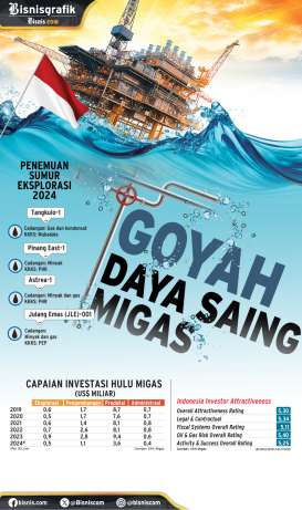 ENERGI FOSIL : Goyah Daya Saing Migas