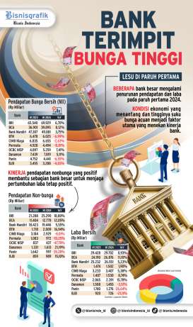 KINERJA PERBANKAN : Bank Terimpit Bunga Tinggi