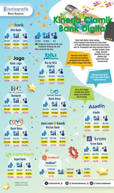 KINERJA SEMESTER I/2024   : Bank Digital ‘Di Atas Angin’