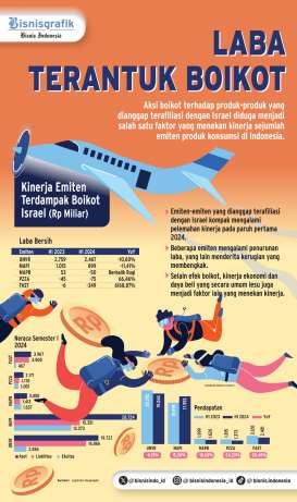 KINERJA EMITEN KONSUMER    : Laba Terjepit Aksi Boikot Israel