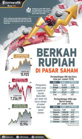 KINERJA SAHAM : Berkah Rupiah di Pasar Saham