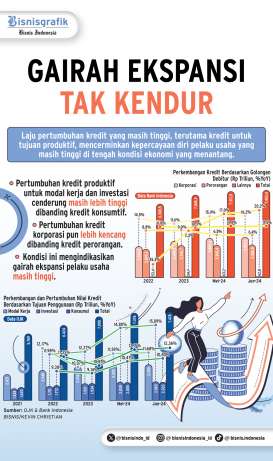 SEGMEN PEMBIAYAAN BANK    : Kredit Produktif Kian Melaju