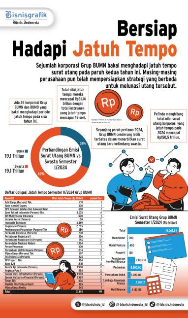 OBLIGASI KORPORASI    : Jurus BUMN Lunasi Surat Utang