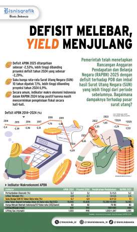 ASUMSI MAKROEKONOMI 2025   : Sinyal Waspada Pasar Surat Utang