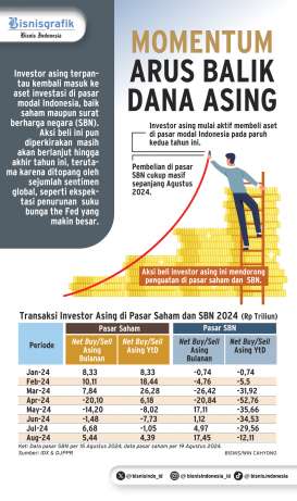 PASAR SAHAM & SBN : Momentum Arus Balik Dana Asing