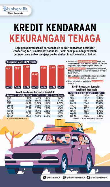 PEMBIAYAAN KONSUMSI    : Siasat Bank Jaga Kredit Kendaraan