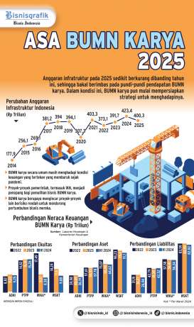 ANGGARAN INFRASTRUKTUR TURUN  : BUMN Karya Cari Proyek Alternatif