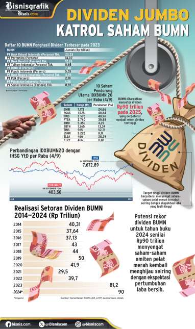 AKSI KORPORASI : Dividen Jumbo Katrol Saham BUMN