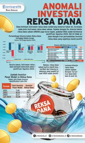 INSTRUMEN INVESTASI   : Anomali Investasi Reksa Dana