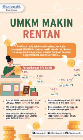 PEMBIAYAAN PERBANKAN    : Asa Pemulihan Kualitas Kredit UMKM