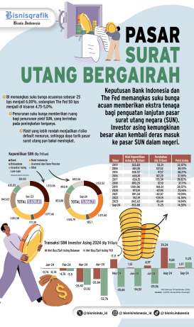 PENURUNAN SUKU BUNGA    : Untung Berlipat di Pasar Surat Utang