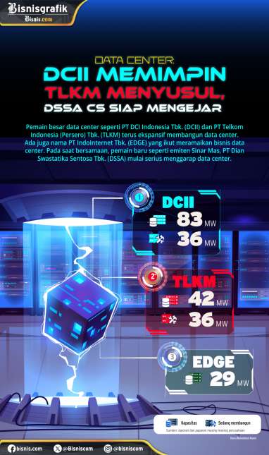 Bisnis Data Center: DCII Memimpin, TLKM Melaju, DSSA Mengejar