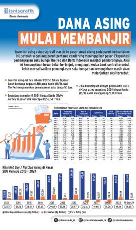 PASAR SURAT UTANG    : Asing Mulai Agresif Berburu SBN