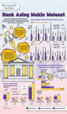 PERSAINGAN BISNIS   : Bank Asing Tancap Gas