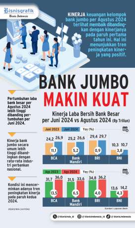 KINERJA PERBANKAN   : Trik Bank Jumbo Amankan Biaya Dana