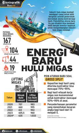 IKLIM INVESTASI HULU MIGAS : Energi Baru Hulu Migas