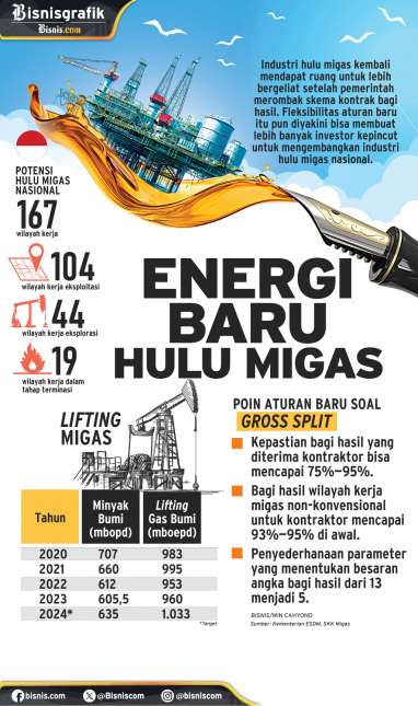 IKLIM INVESTASI HULU MIGAS : Energi Baru Hulu Migas