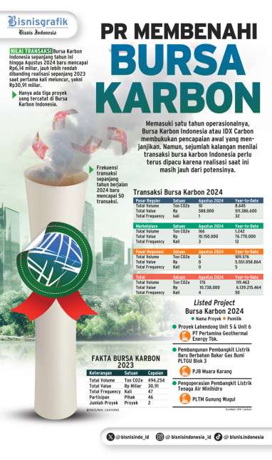 SATU TAHUN IDX CARBON   : PR Membenahi Bursa Karbon