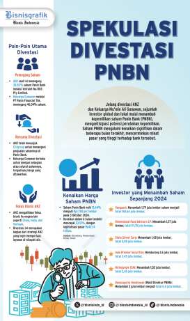 AKSI GRUP KONGLOMERASI   : Kabar Divestasi PNBN Makin Menguat