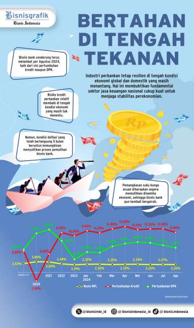 RISIKO KREDIT   : Jurus Bank Tangkal Dampak Deflasi