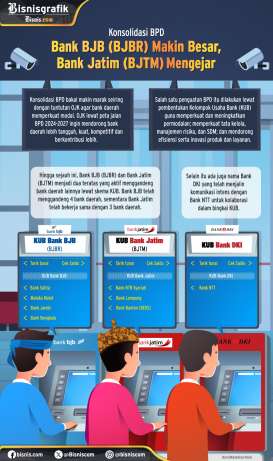 Konsolidasi BPD: Bank BJB (BJBR) Makin Besar, Bank Jatim (BJTM) Mengejar